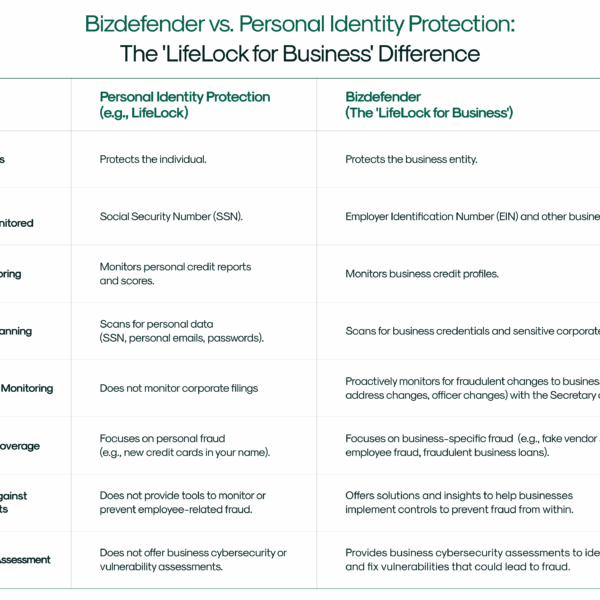 Biz Defender vs Life Lock