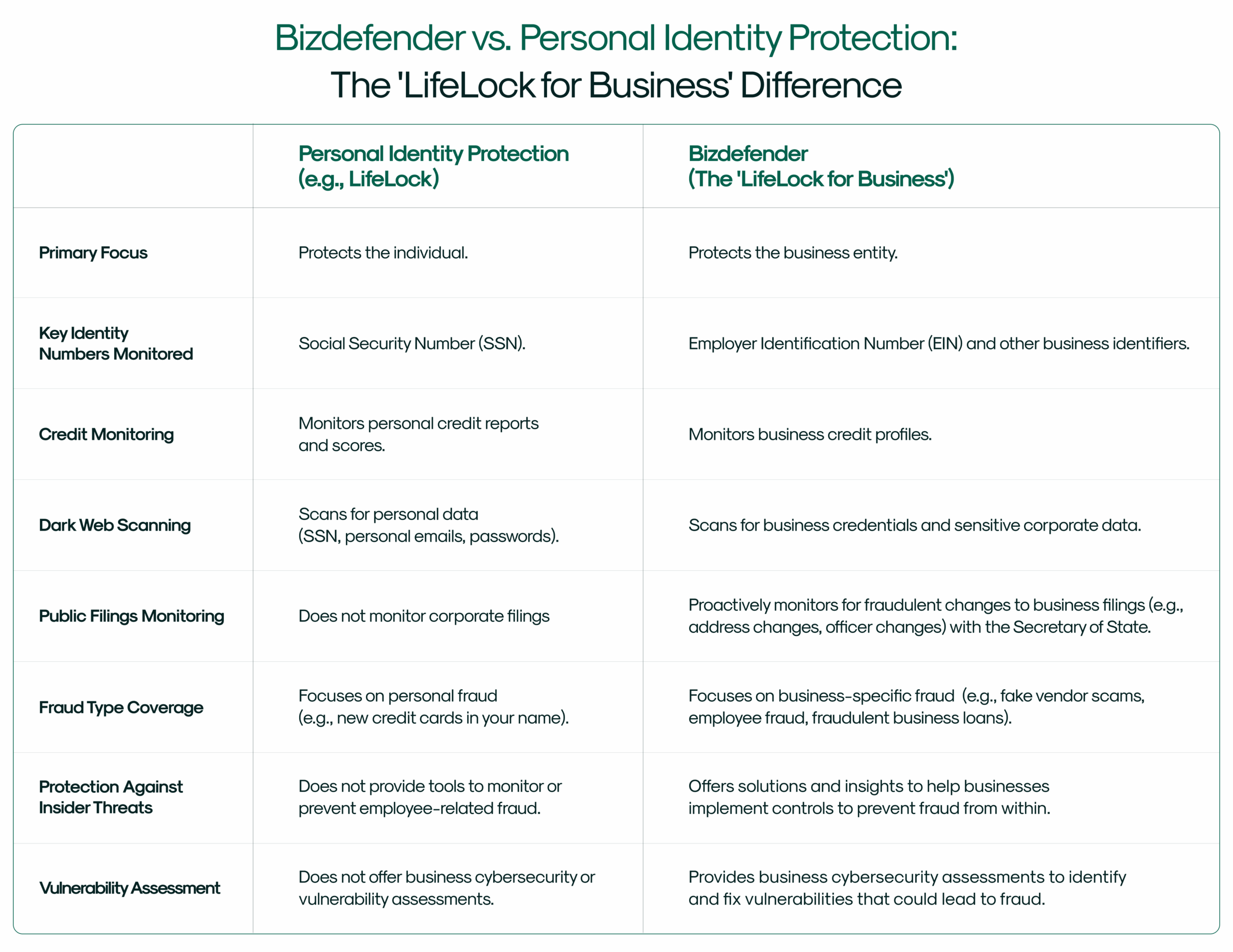 Biz Defender vs Life Lock